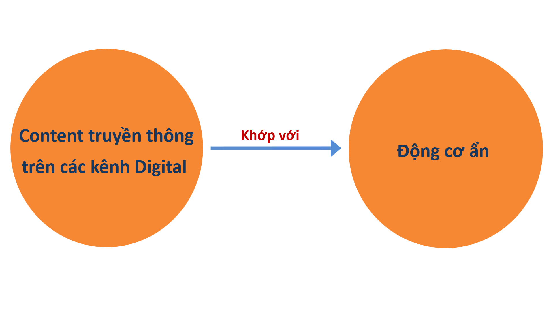 Động cơ ẩn được chọn sẽ định hình loại nội dung mà chúng ta sản xuất